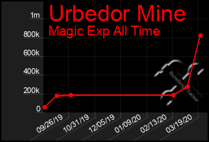 Total Graph of Urbedor Mine