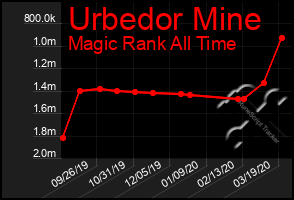 Total Graph of Urbedor Mine