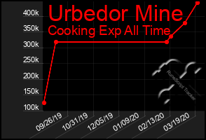 Total Graph of Urbedor Mine