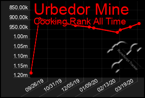 Total Graph of Urbedor Mine