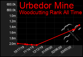 Total Graph of Urbedor Mine