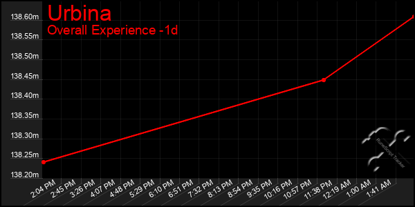 Last 24 Hours Graph of Urbina