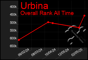 Total Graph of Urbina