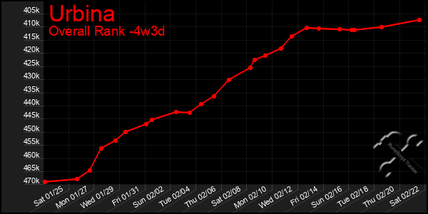 Last 31 Days Graph of Urbina