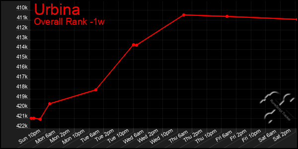 Last 7 Days Graph of Urbina