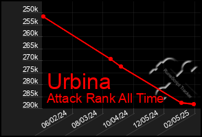 Total Graph of Urbina