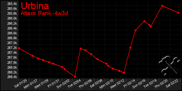 Last 31 Days Graph of Urbina