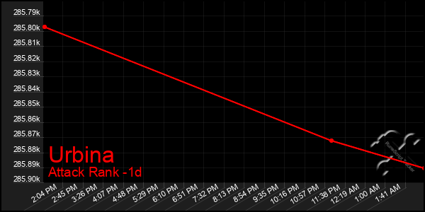 Last 24 Hours Graph of Urbina