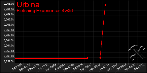 Last 31 Days Graph of Urbina