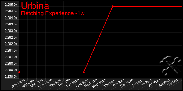 Last 7 Days Graph of Urbina