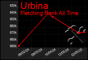 Total Graph of Urbina