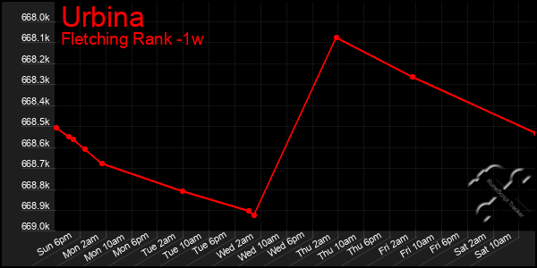 Last 7 Days Graph of Urbina