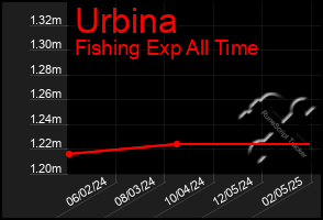 Total Graph of Urbina