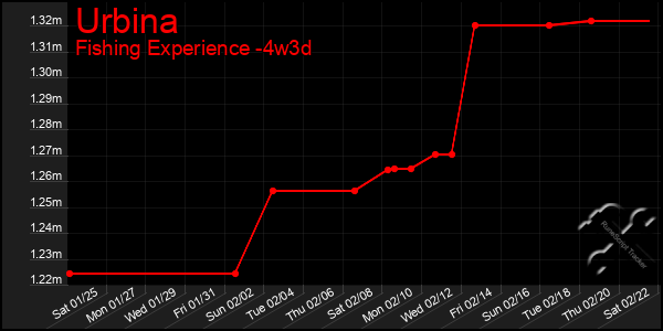 Last 31 Days Graph of Urbina