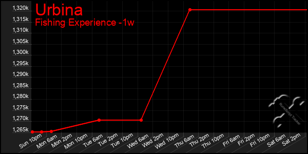 Last 7 Days Graph of Urbina