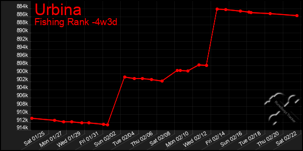 Last 31 Days Graph of Urbina