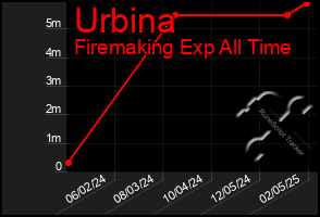 Total Graph of Urbina