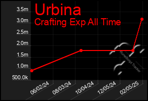 Total Graph of Urbina