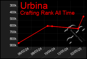 Total Graph of Urbina