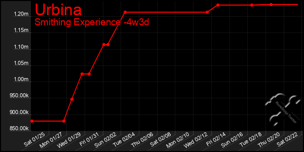 Last 31 Days Graph of Urbina