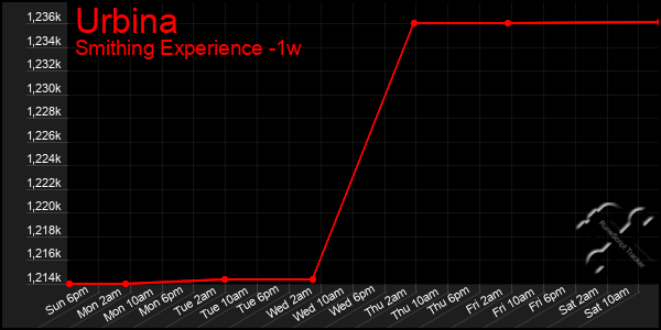 Last 7 Days Graph of Urbina