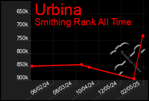 Total Graph of Urbina