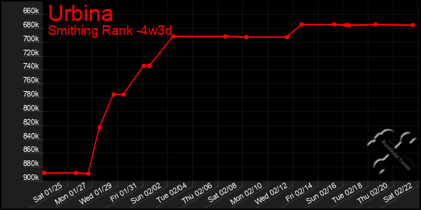 Last 31 Days Graph of Urbina