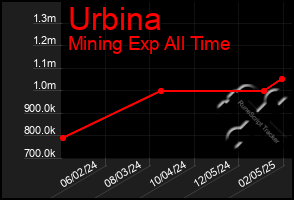 Total Graph of Urbina