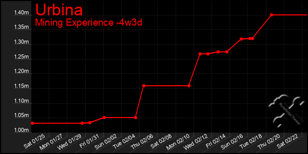 Last 31 Days Graph of Urbina