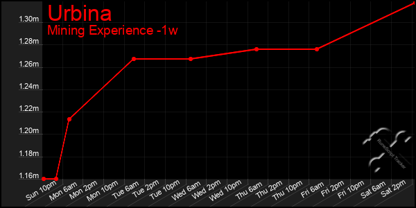 Last 7 Days Graph of Urbina