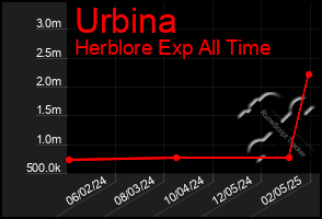 Total Graph of Urbina