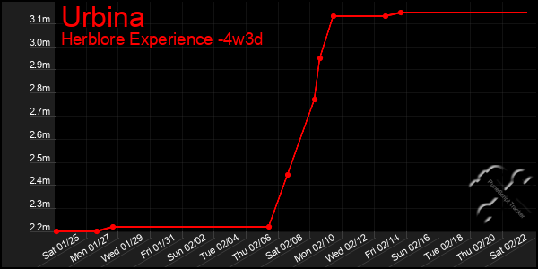 Last 31 Days Graph of Urbina