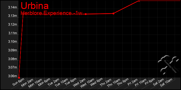 Last 7 Days Graph of Urbina