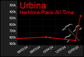 Total Graph of Urbina