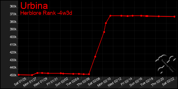 Last 31 Days Graph of Urbina