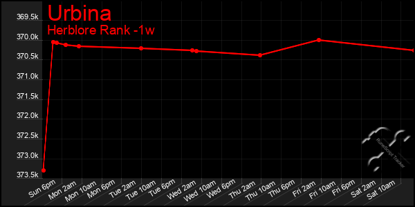 Last 7 Days Graph of Urbina