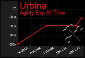 Total Graph of Urbina