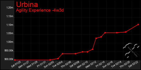 Last 31 Days Graph of Urbina