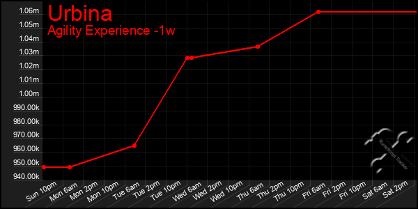 Last 7 Days Graph of Urbina