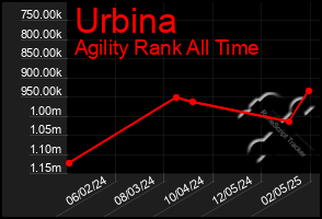 Total Graph of Urbina