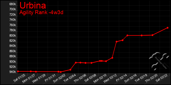 Last 31 Days Graph of Urbina