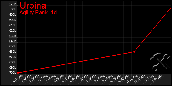 Last 24 Hours Graph of Urbina