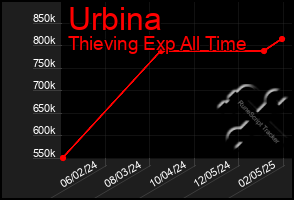 Total Graph of Urbina