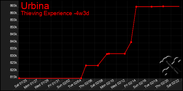 Last 31 Days Graph of Urbina