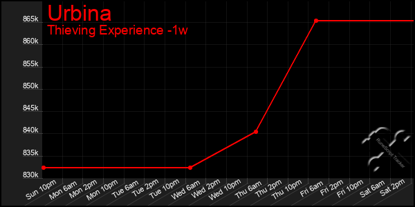 Last 7 Days Graph of Urbina