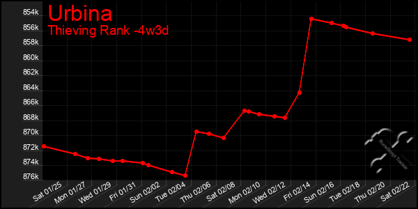 Last 31 Days Graph of Urbina