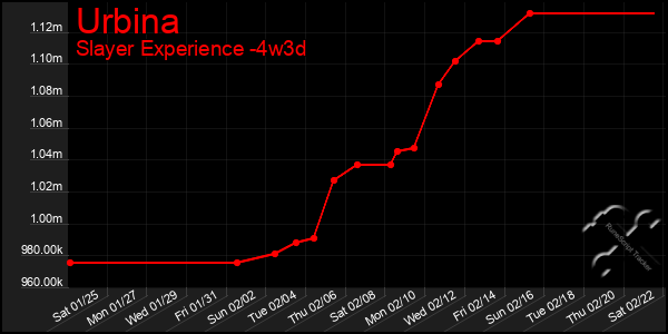 Last 31 Days Graph of Urbina