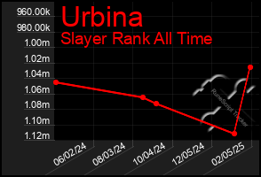 Total Graph of Urbina