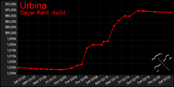 Last 31 Days Graph of Urbina