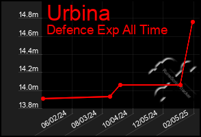 Total Graph of Urbina